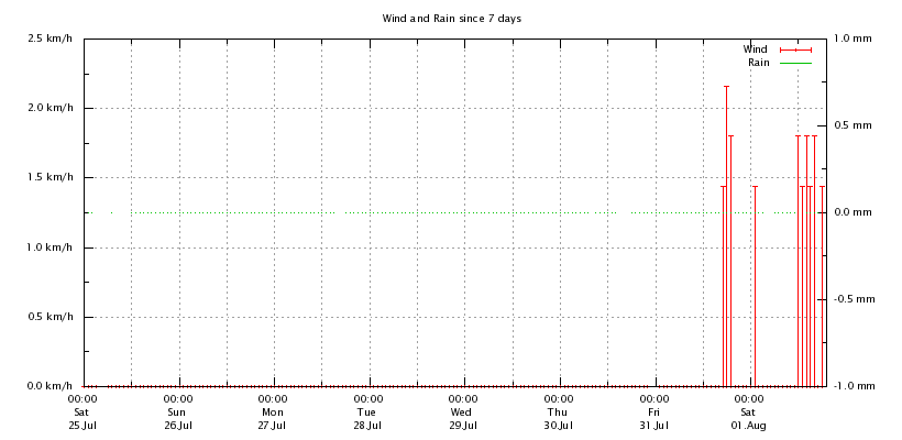 Last 48 hours