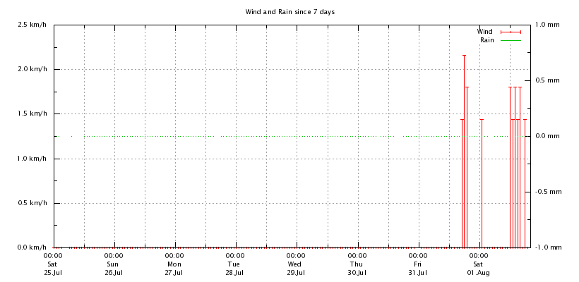 Last 48 hours