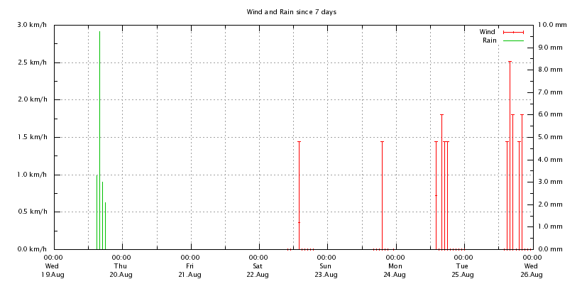 Last 48 hours