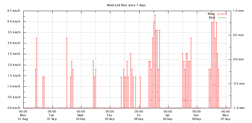 Last 48 hours