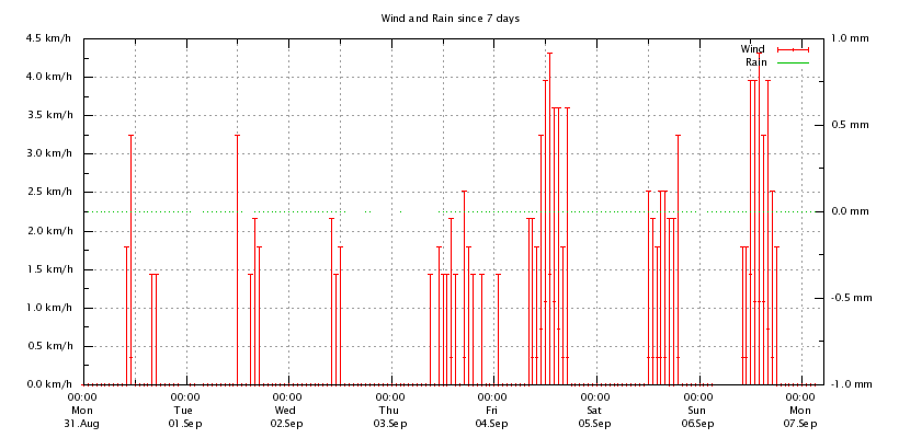 Last 48 hours