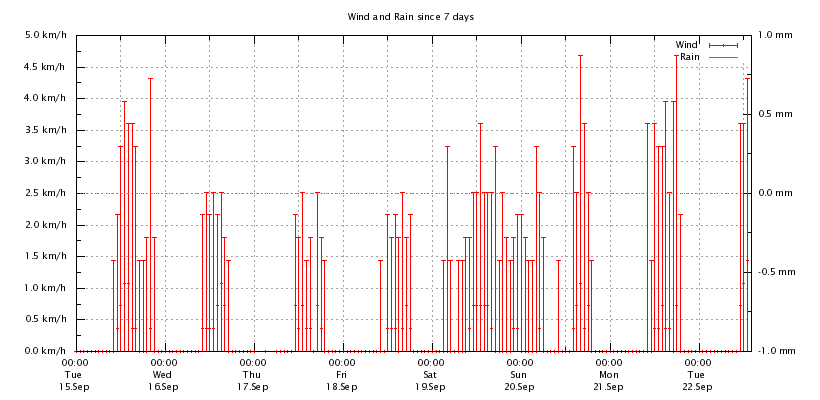 Last 48 hours