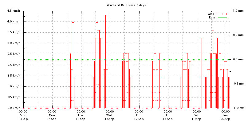 Last 48 hours
